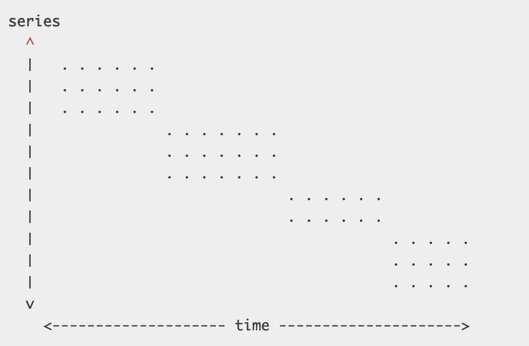 series churn